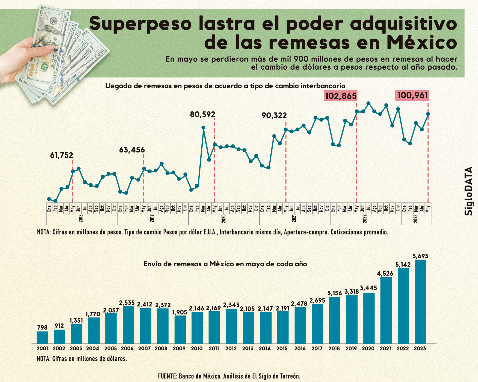 Superpeso merma poder adquisitivo de las remesas