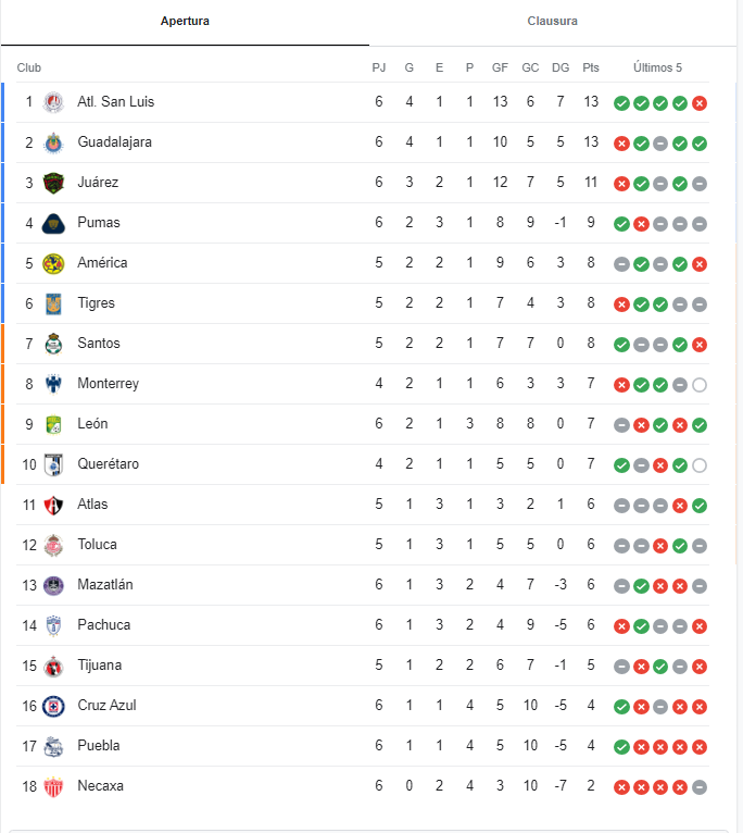 Así marcha la tabla general del Apertura 2023 tras la jornada seis