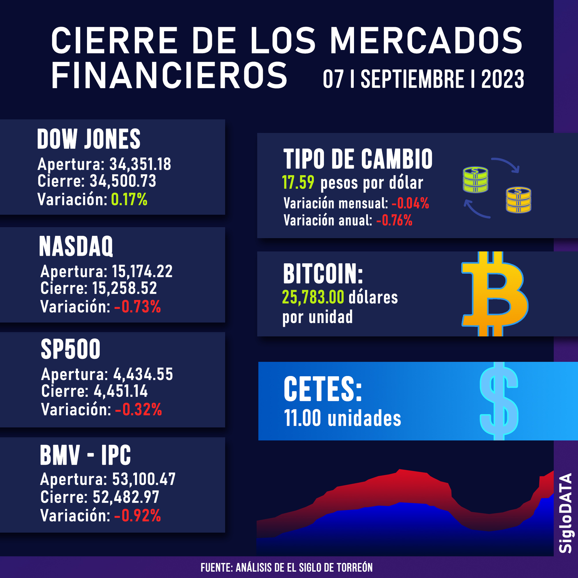 El índice compuesto del mercado Nasdaq, que agrupa a las tecnológicas, fue de nuevo el más perjudicado al caer un 0,89 %, hasta 13.749 unidades. (JOSÉ DÍAZ) 