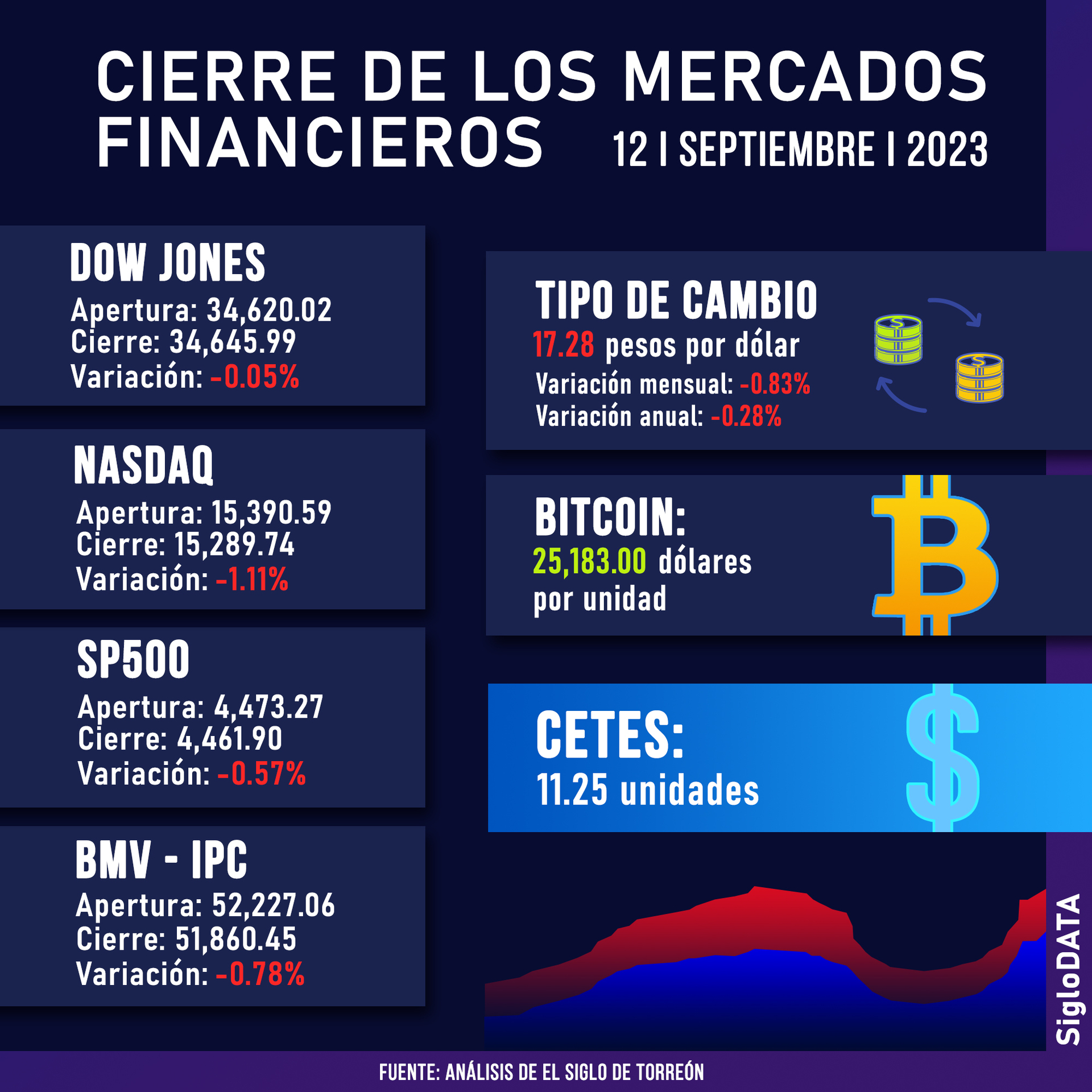 Al término de las operaciones en la Bolsa de Nueva York, el Dow Jones descendió levemente a 34.647 puntos mientras que el selectivo S&P 500 se dejó un 0,57 %, hasta 4.462 enteros. (JOSÉ DÍAZ)