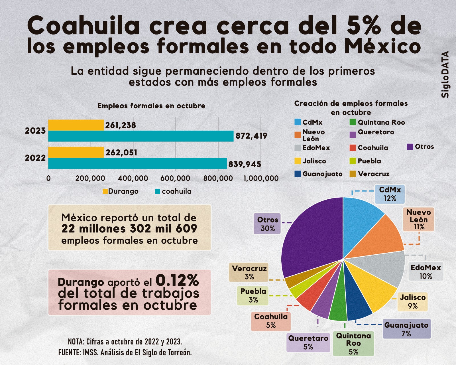 Análisis de las cifras de generación de nuevos empleos en Torreón. (INFOGRÁFICO POR SIGLODATA Y JOSÉ DÍAZ)