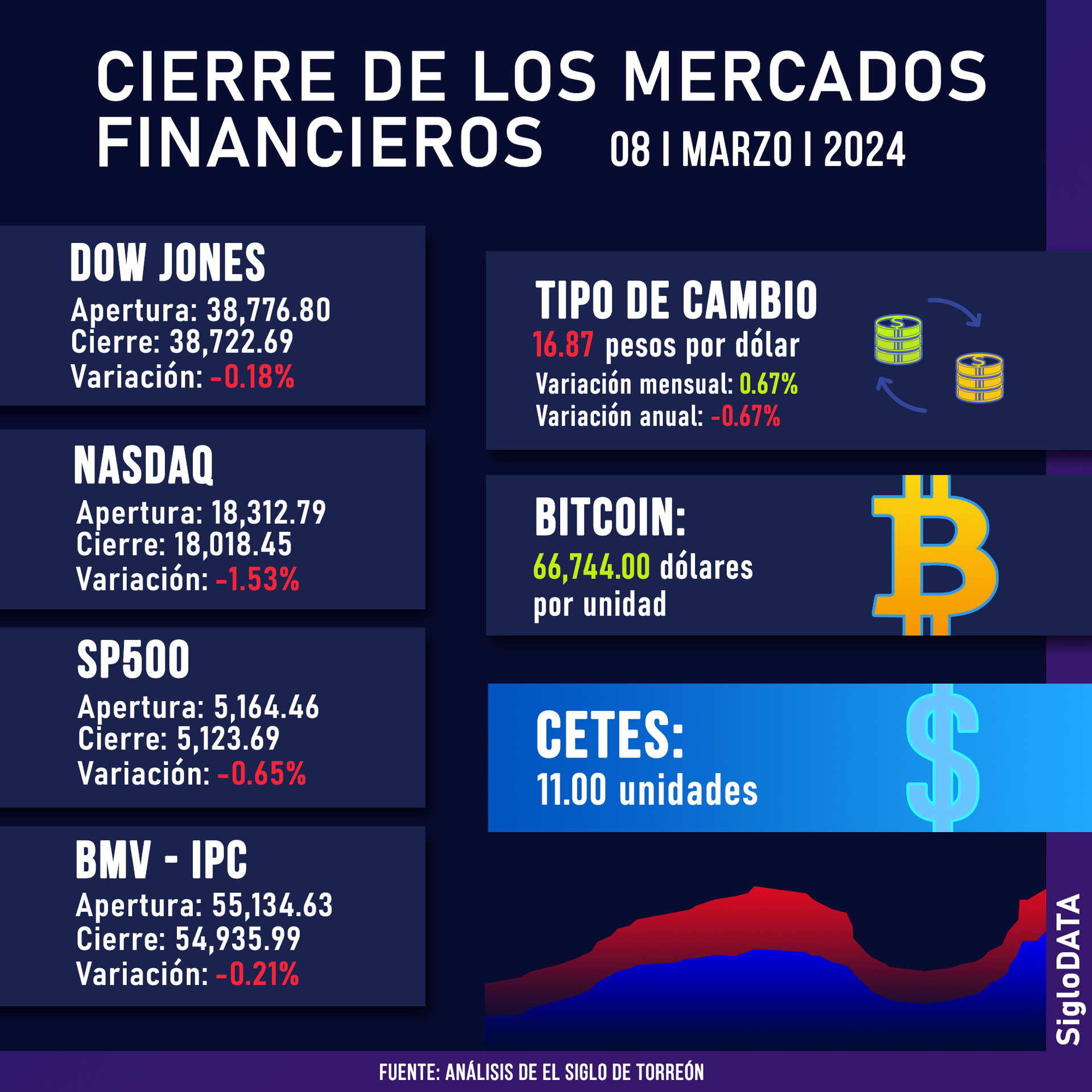 Cierre de los mercados financieros. (JOSÉ DÍAZ)