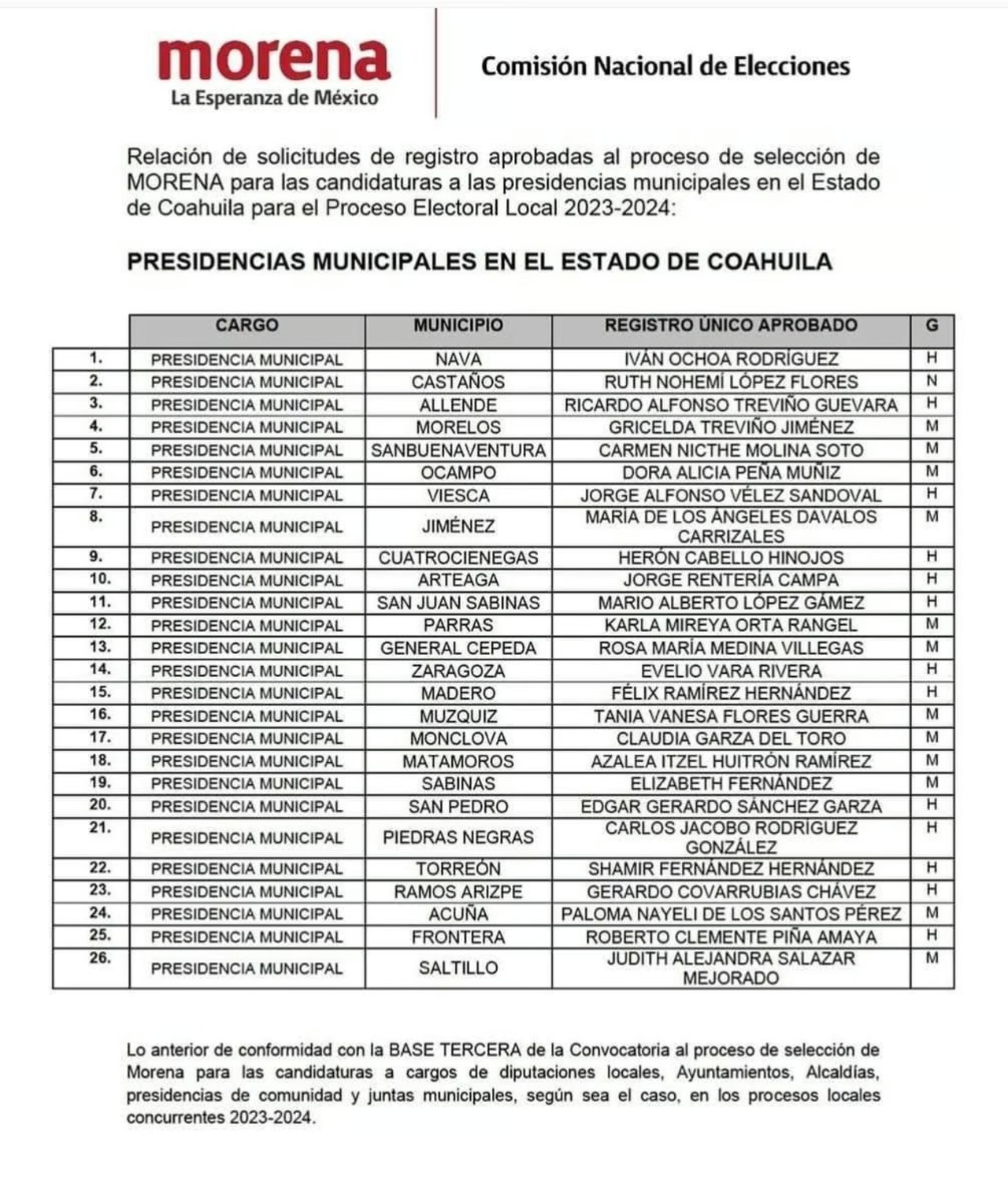 Morena da a conocer la lista de los candidatos a 26 de 38 presidencias municipales de Coahuila.