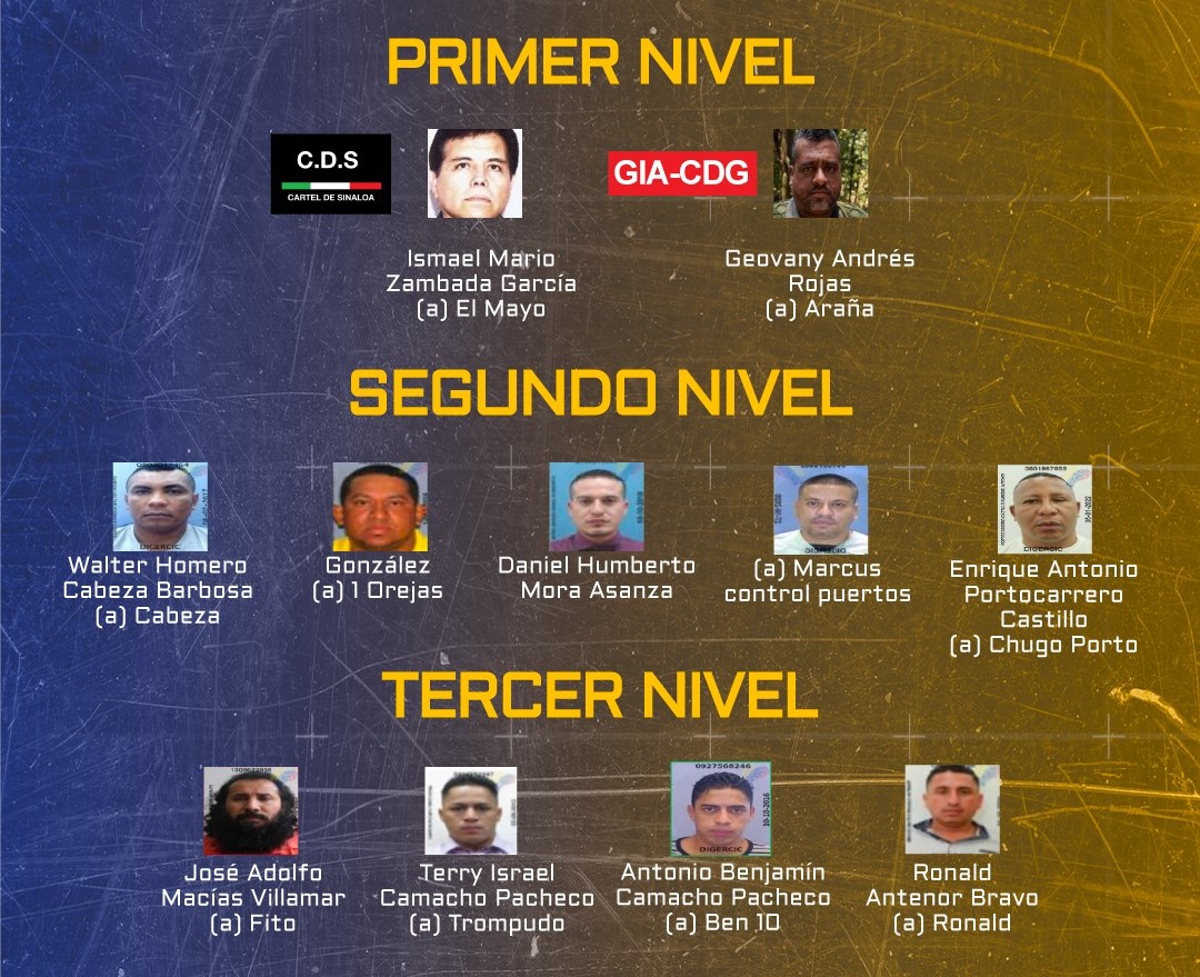 La Presidencia de Ecuador difundió en la madrugada de este viernes un listado con nombres y fotos de los principales líderes de grupos del crimen organizado. (ESPECIAL)