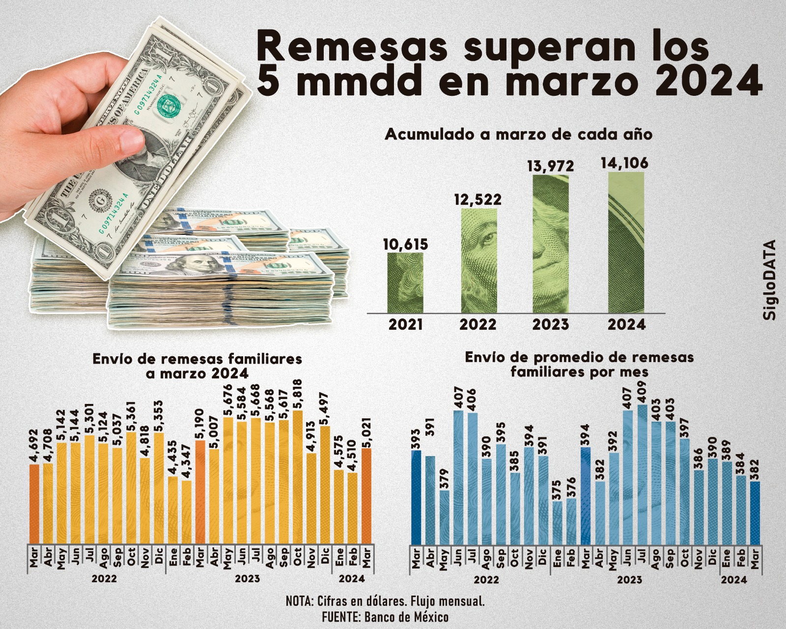 Remesas superan los 5 mil mdd