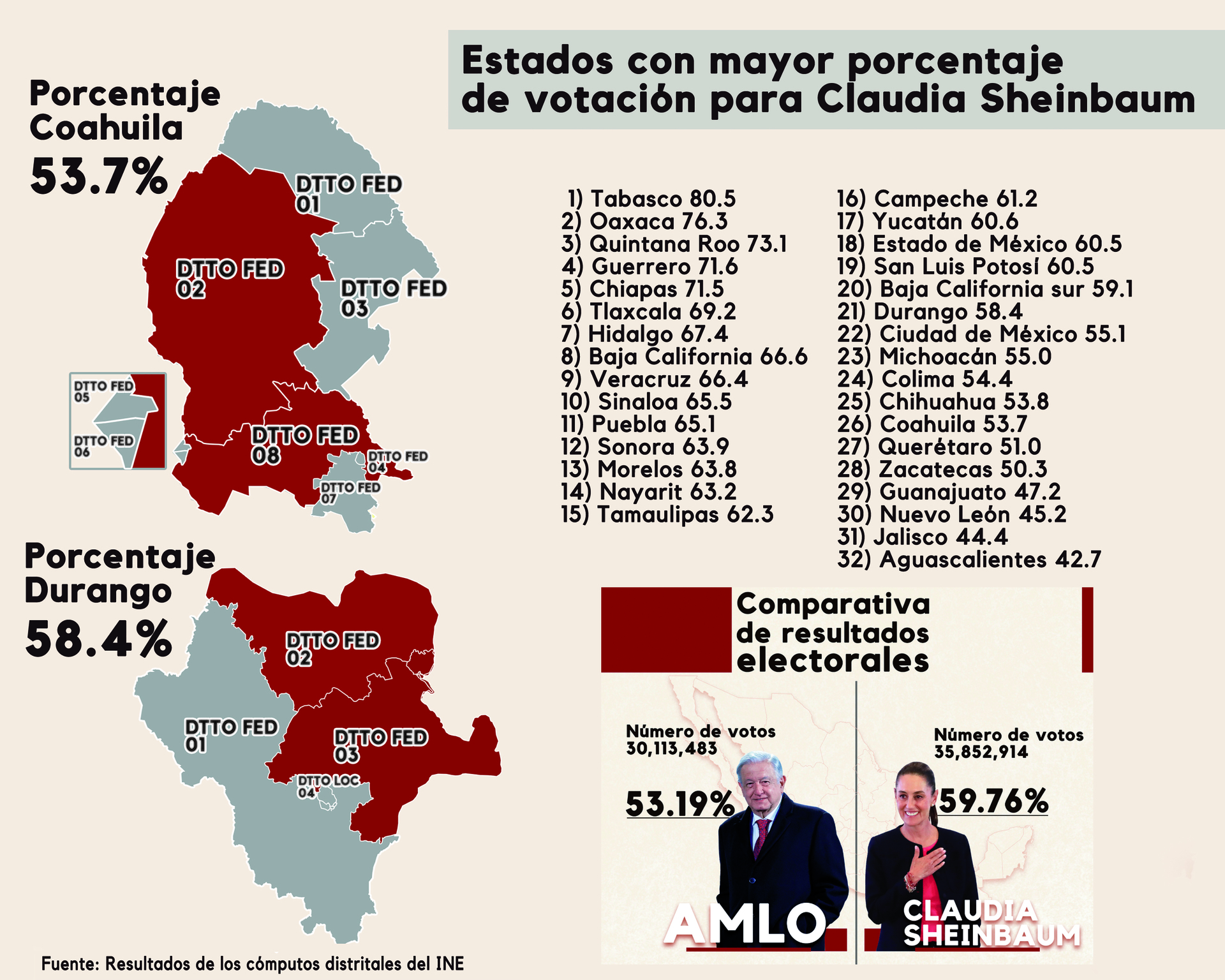 ¿Dónde votaron más por Claudia Sheinbaum? La 4T permea en La Laguna de Coahuila y de Durango