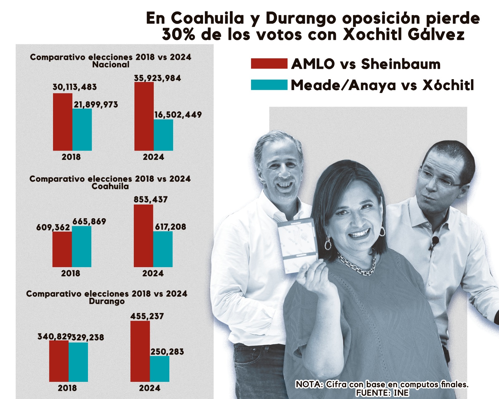 Resultados de Xóchitl en elecciones 2024: así quedó en La Laguna de Durango y Coahuila