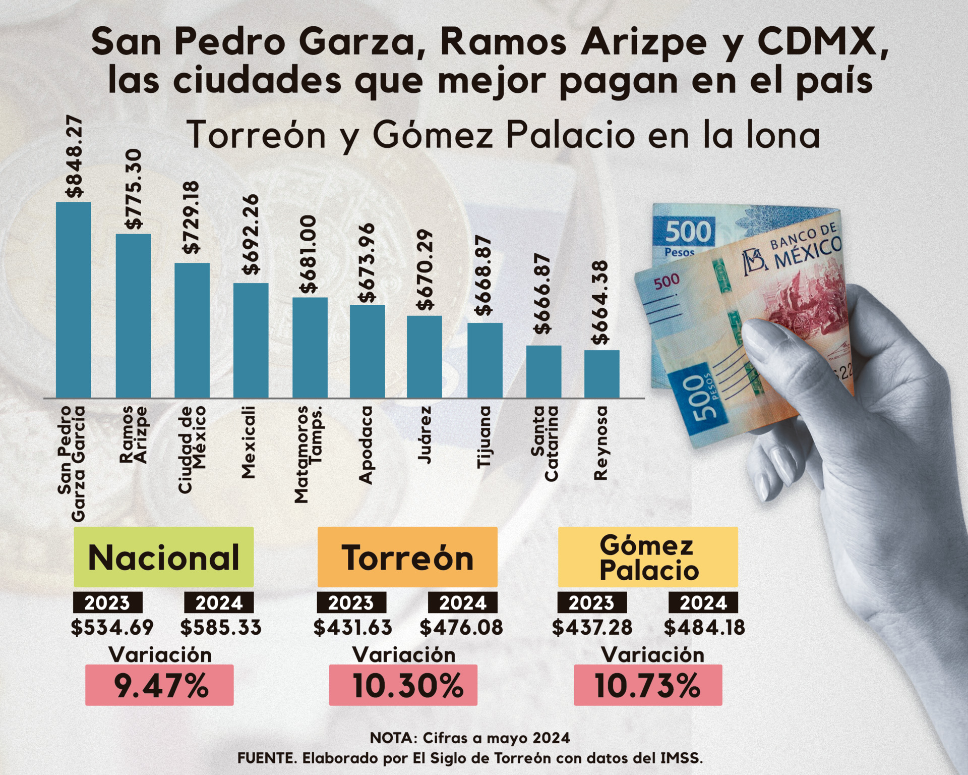 San Pedro Garza, Ramos Arizpe y CDMX: las ciudades que mejor pagan en el país; Torreón y Gómez Palacio en la lona