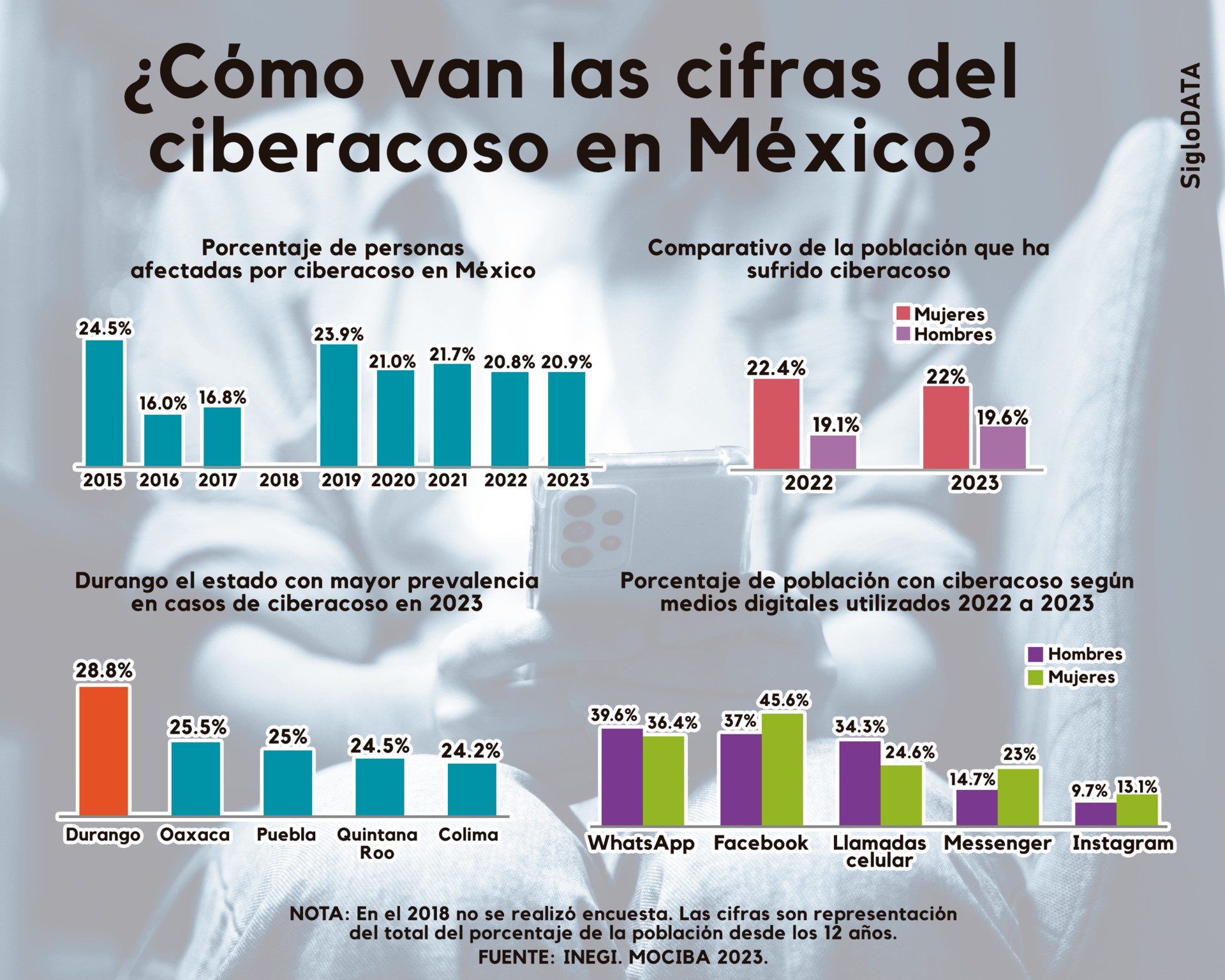 ¿Cómo van las cifras del ciberacoso en México?