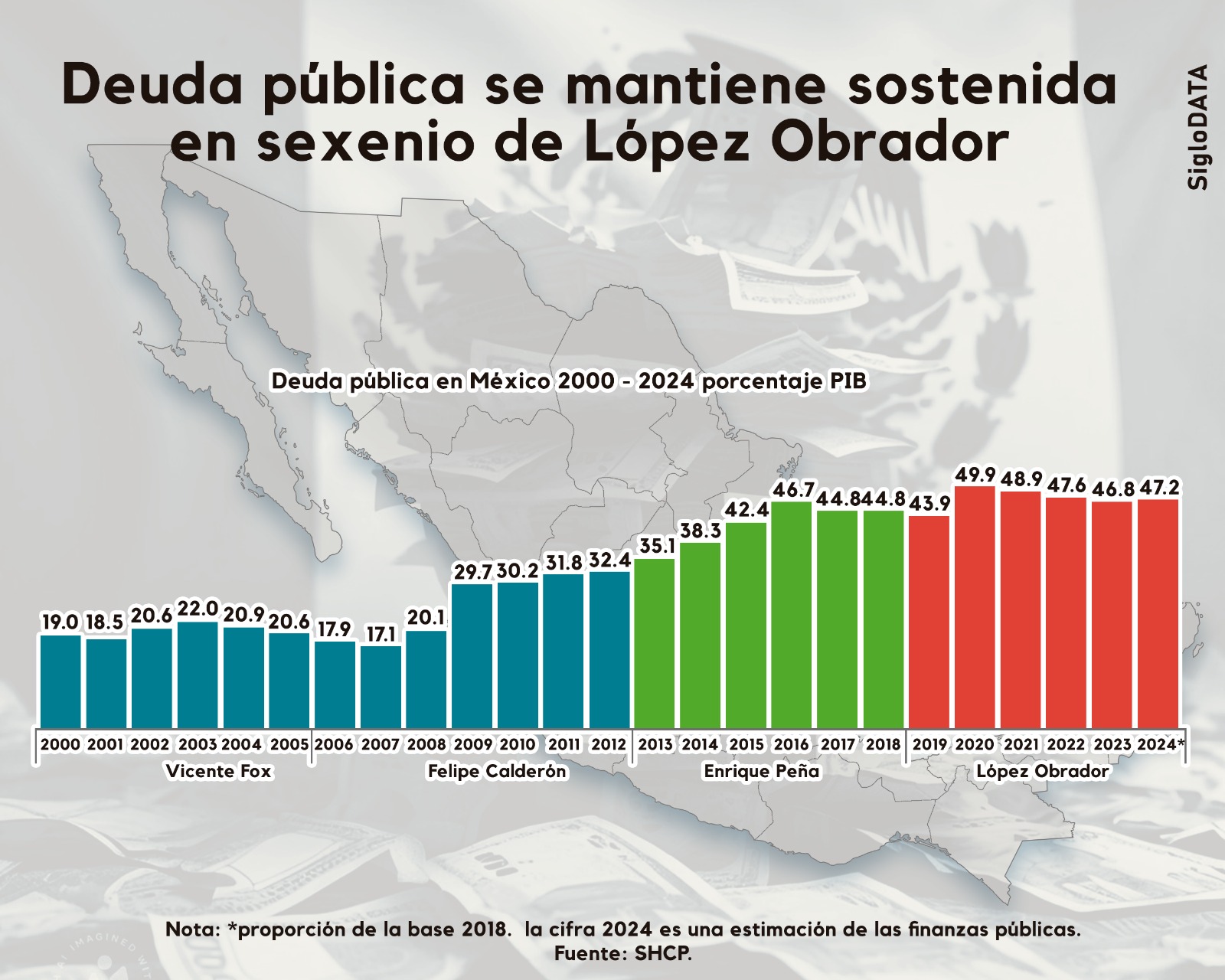 Deuda pública se mantiene sostenida en sexenio de López Obrador