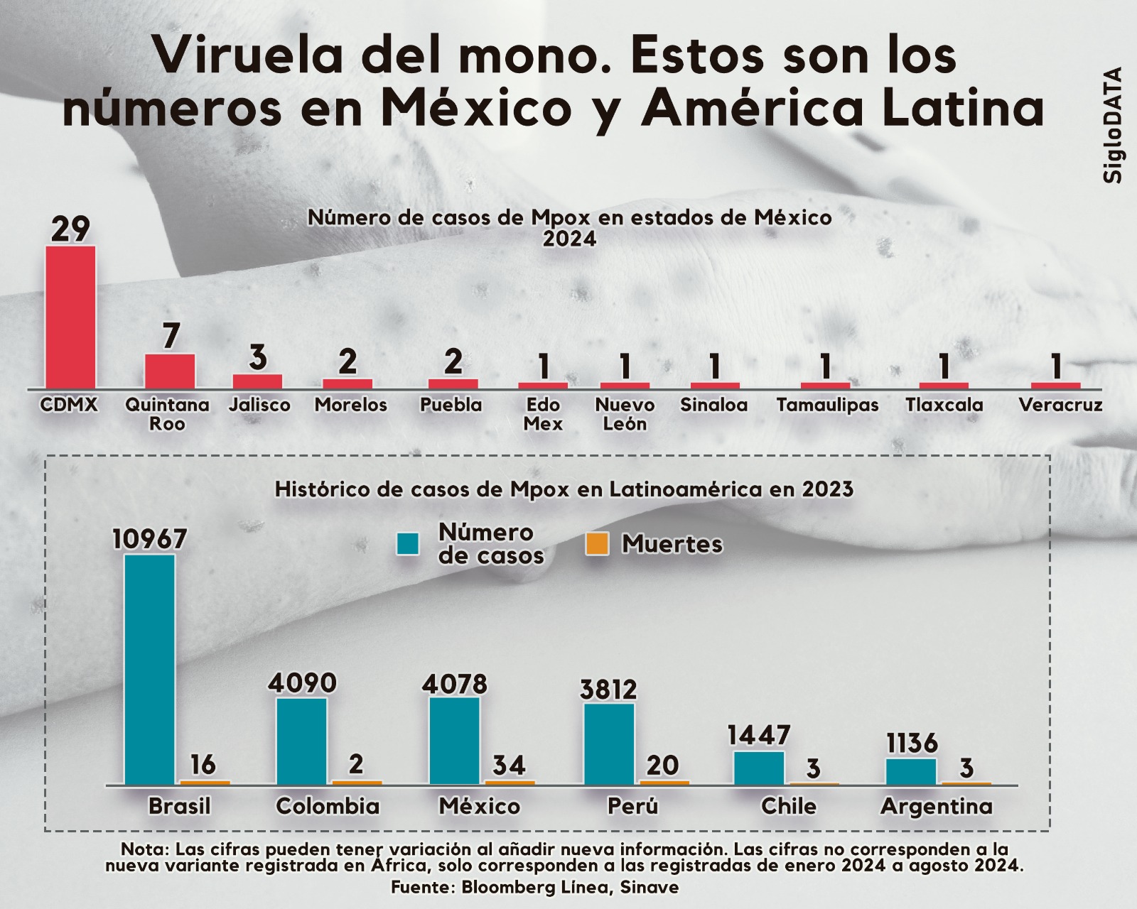 Estos son los casos de mpox en México