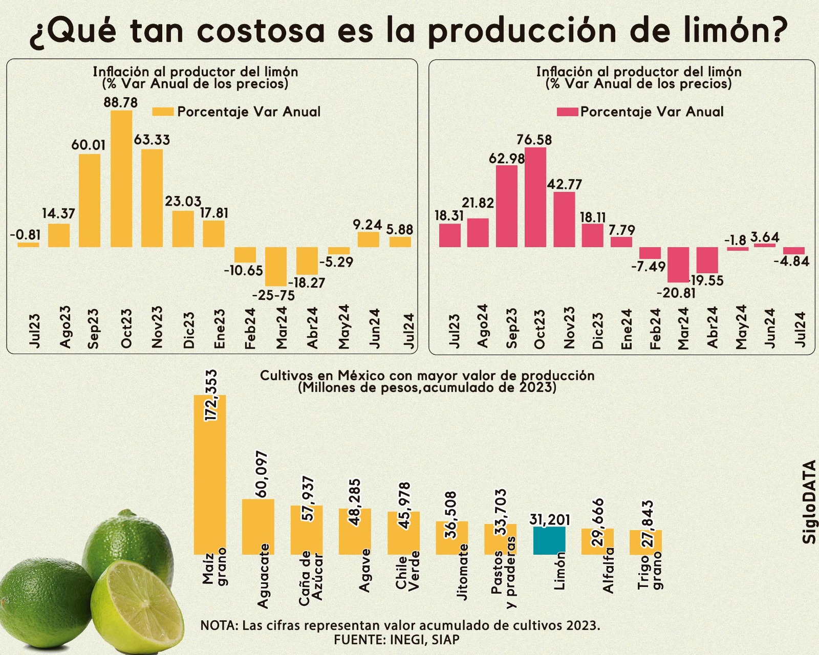 ¿Cómo ha fluctuado el precio del limón en México?