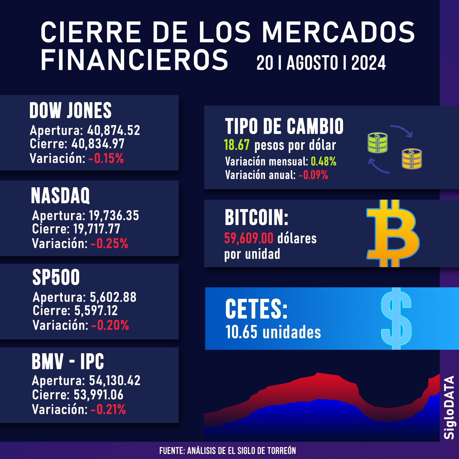 Wall Street cierra en rojo y apuesta por la cautela ante las próximas noticias de la Fed