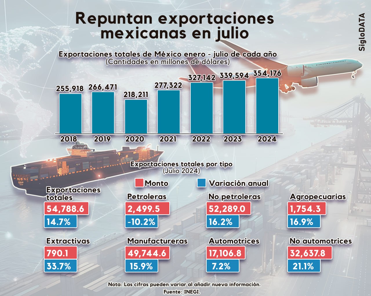 Repuntan exportaciones mexicanas en julio, reporta Inegi