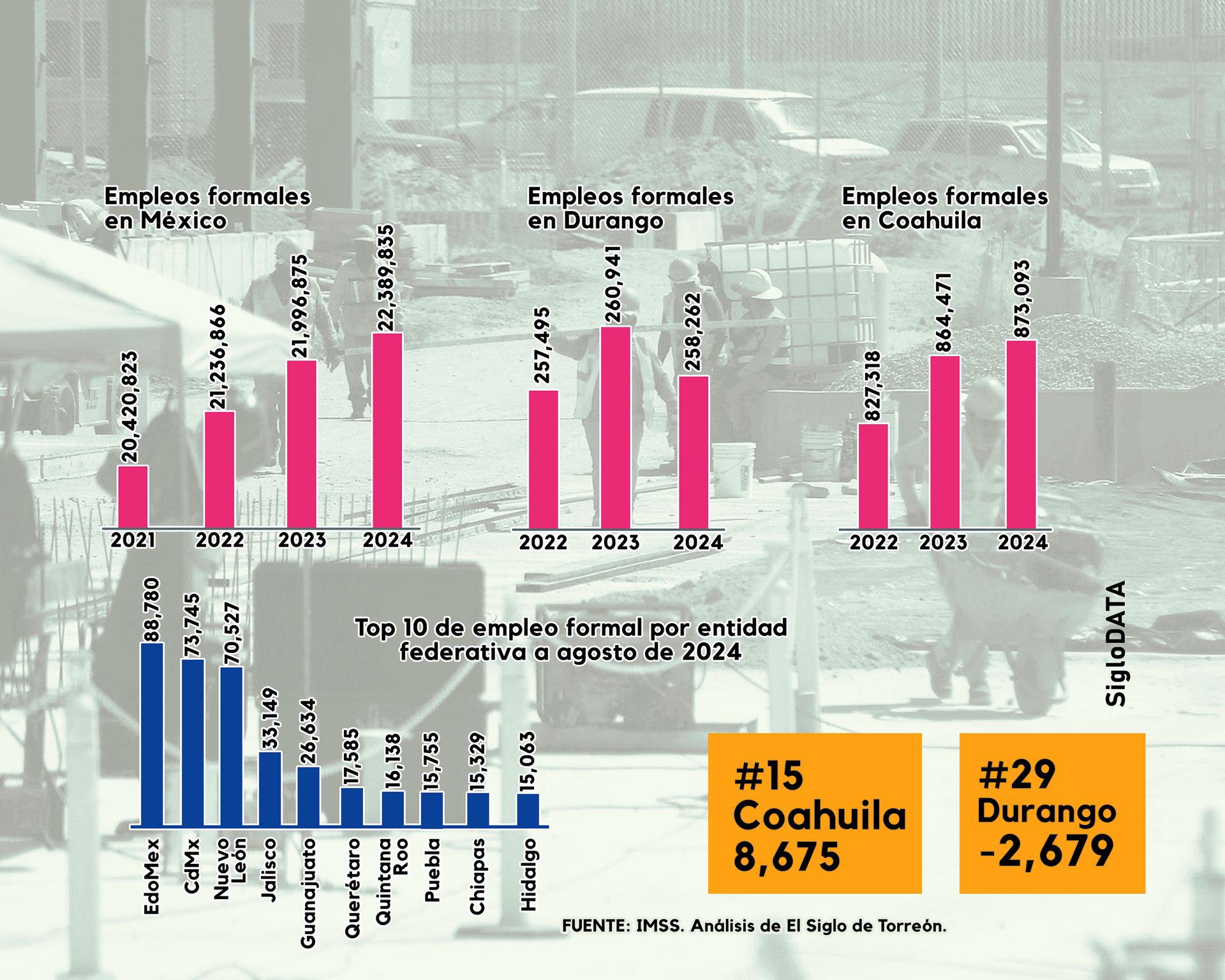 Aumentan empleos en Coahuila. (EL SIGLO DE TORREÓN)