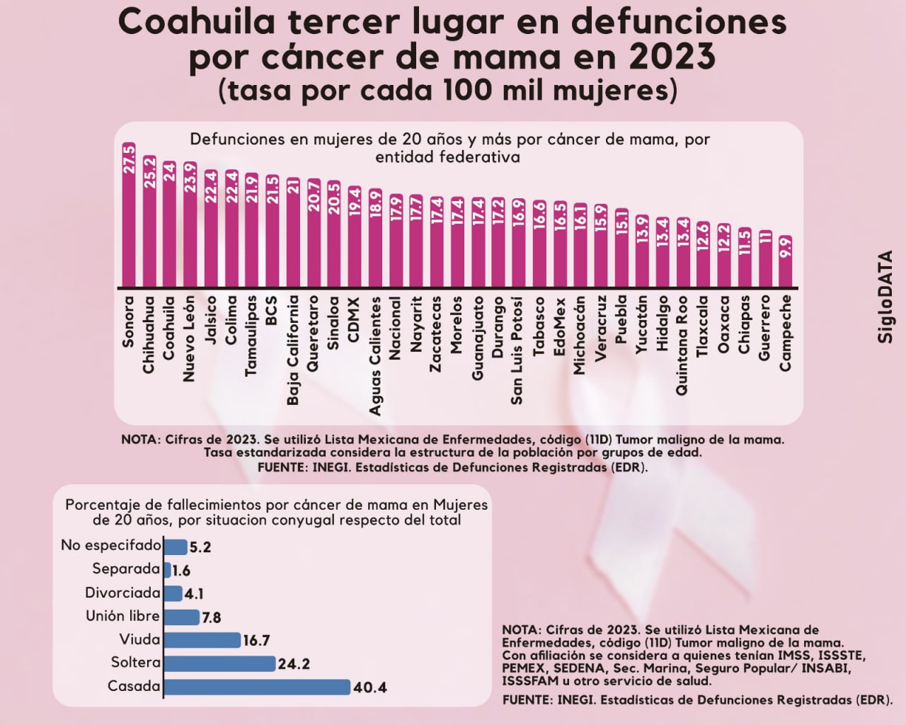 Coahuila ocupa el tercer lugar en defunciones de mujeres por cáncer de mama