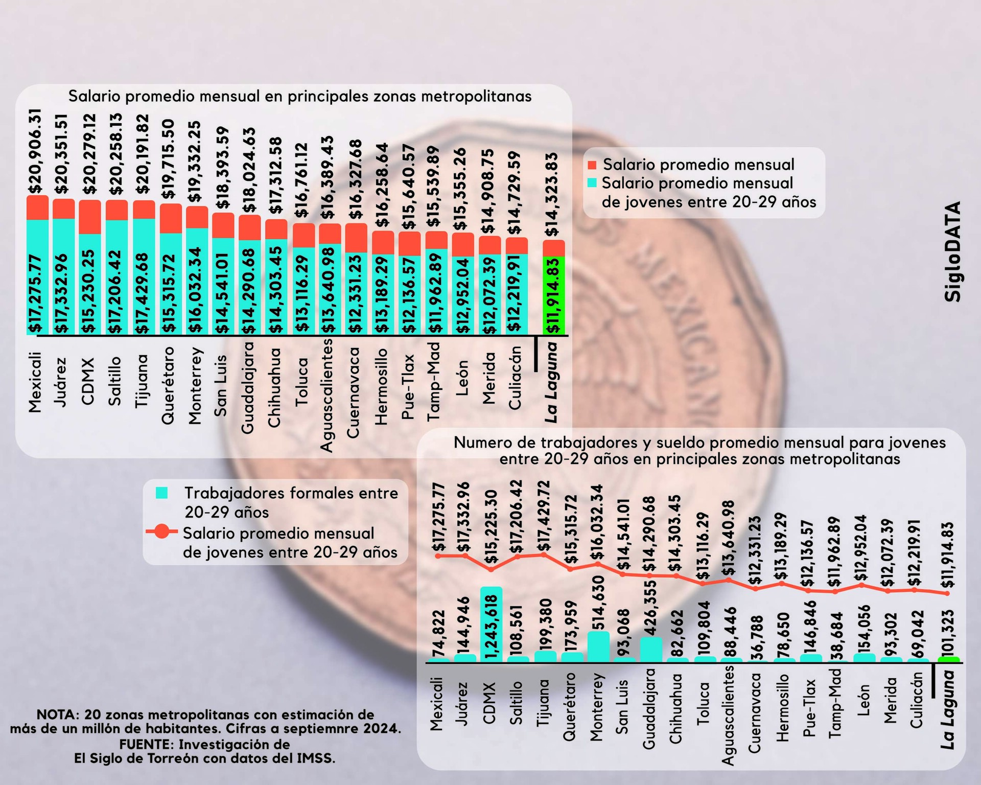 Castigan a jóvenes con bajos salarios. (JOSÉ DÍAZ)