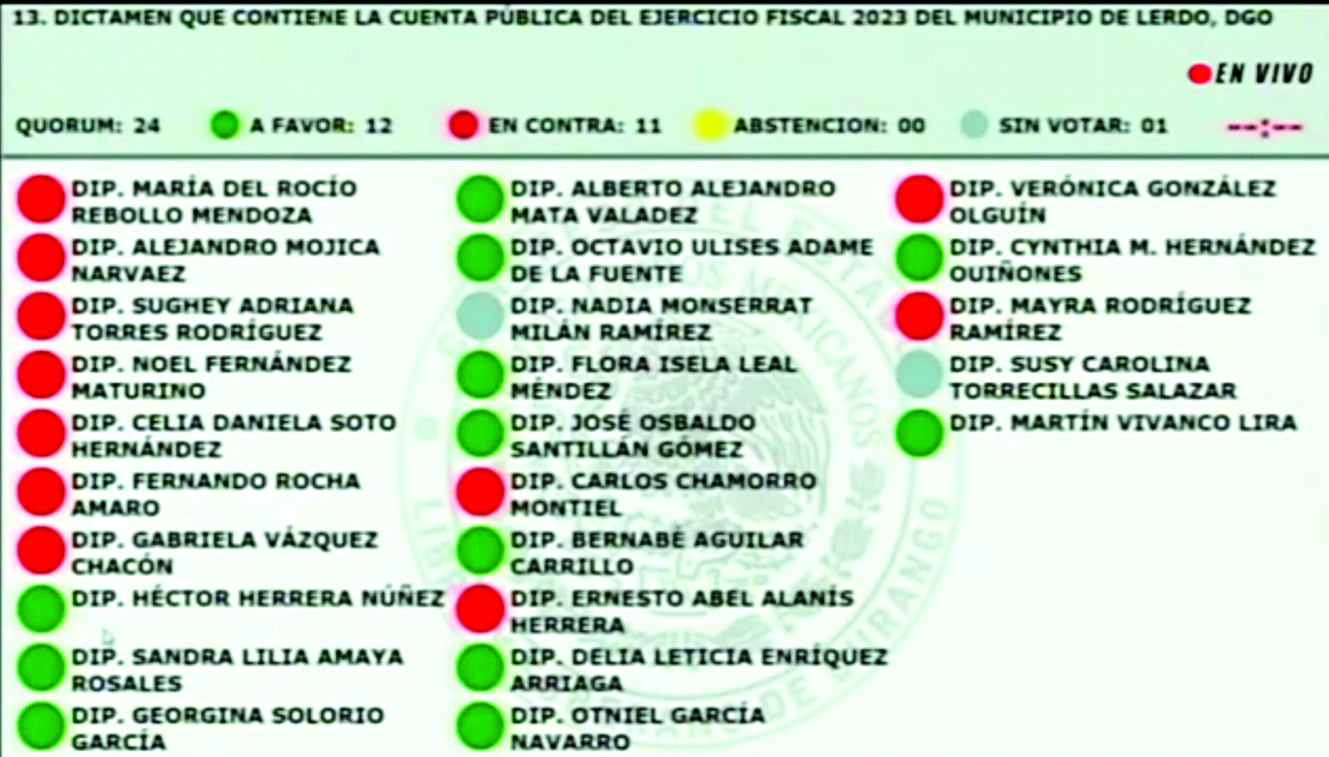 Enel caso de Lerdo, con 24 diputados, la cuenta pública se rechazó por mayoría de votos, siendo 12 los que votaron
a favor del dictamen de la Comisión de Hacienda, que venía en sentido negativo (rechazo).