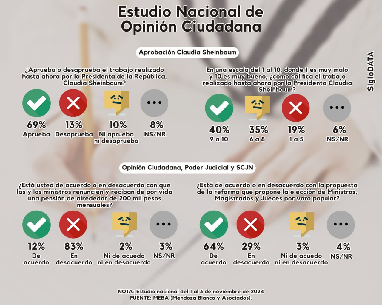 ¿Cuál es la popularidad de Sheinbaum y la aprobación de la Reforma Judicial?