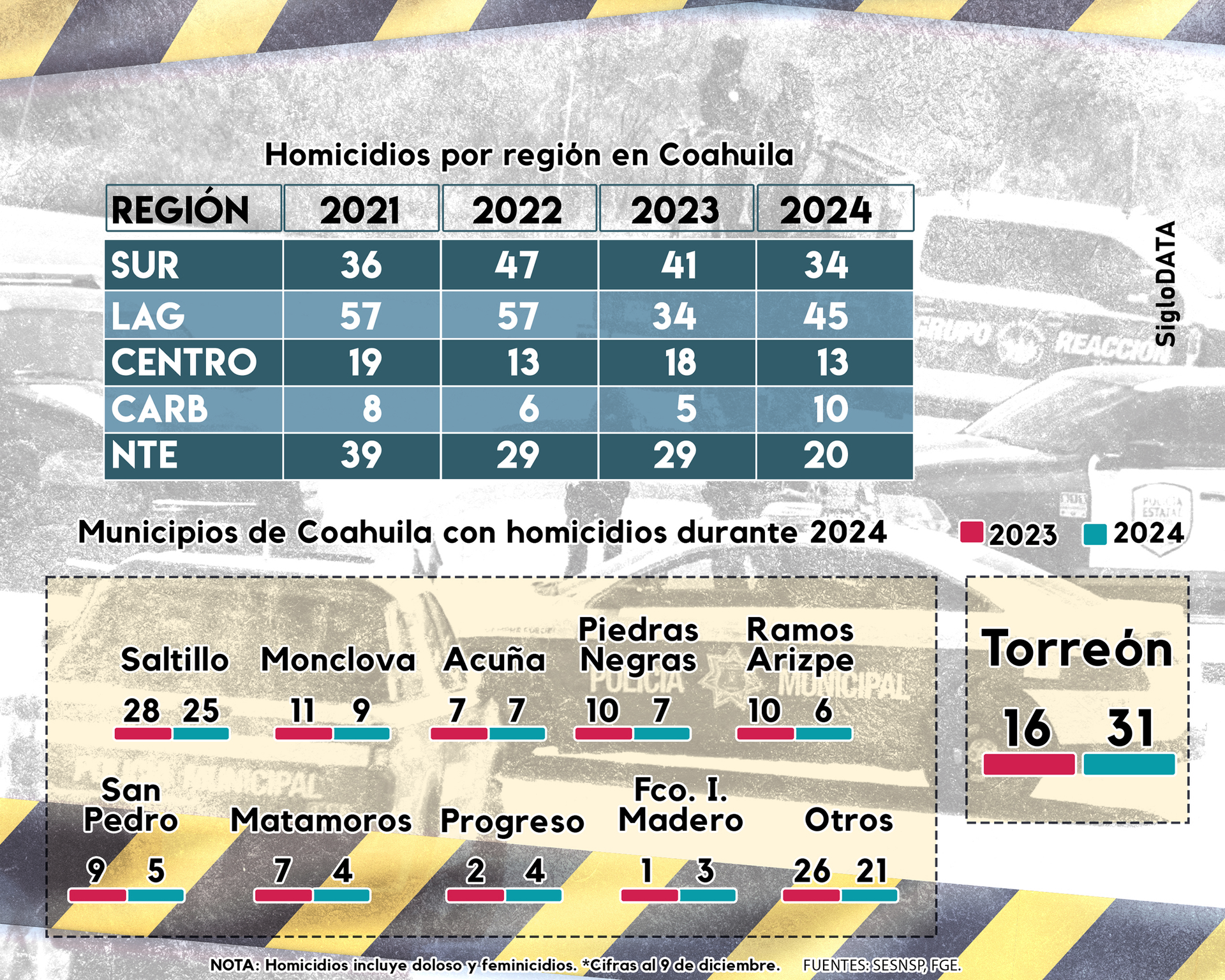 Comparativo por municipio a nivel municipal y regional.