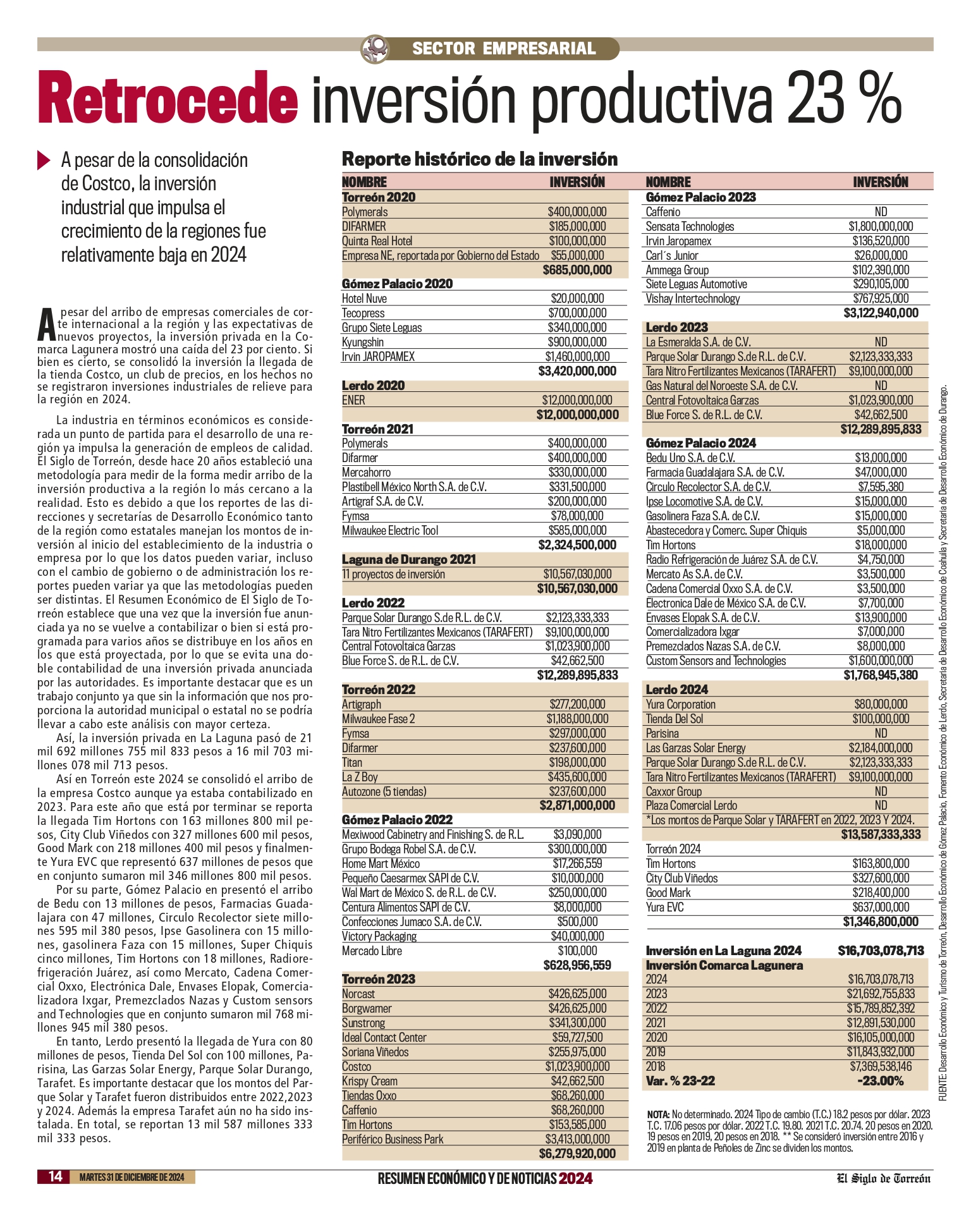 Retrocede inversión productiva 23%