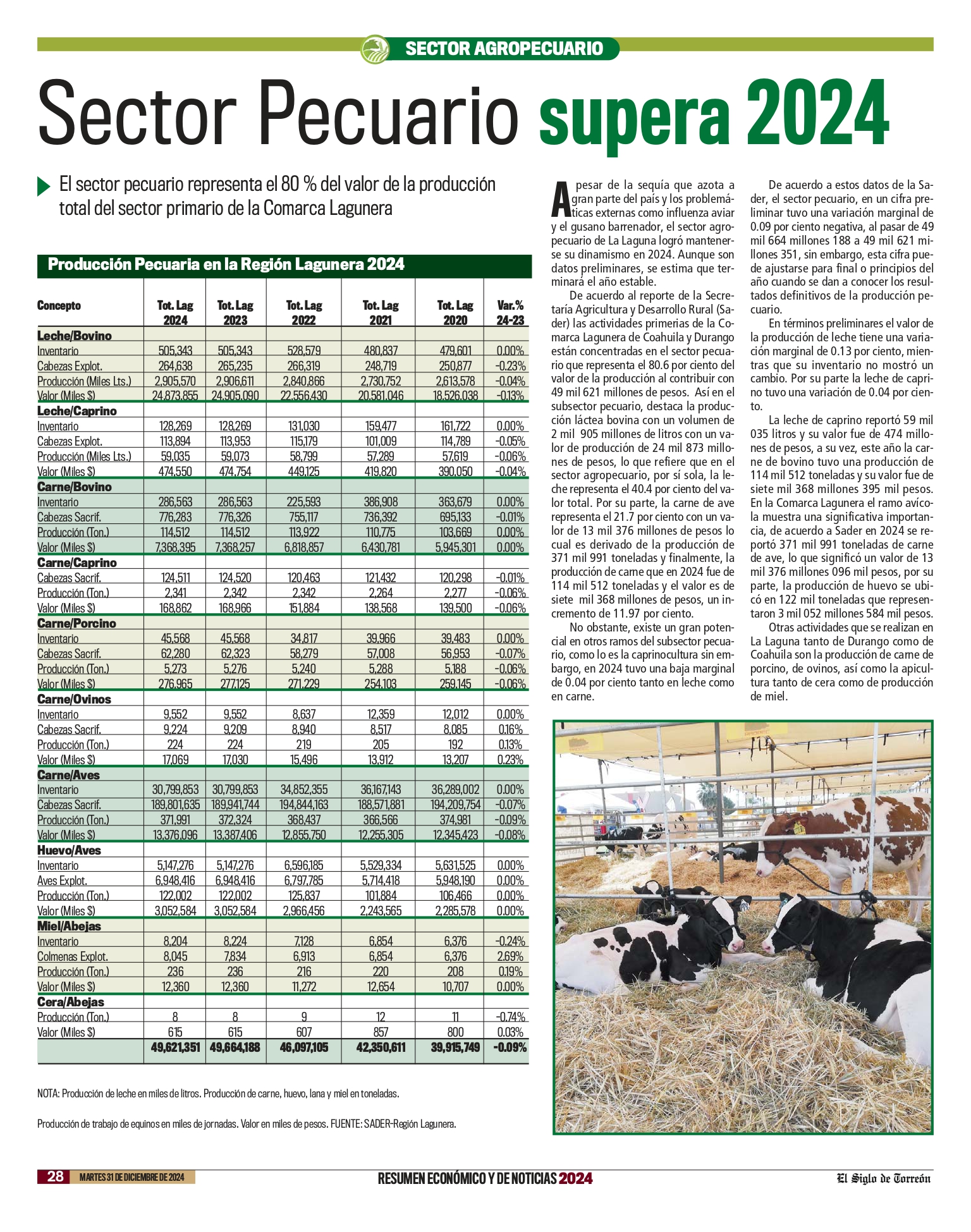 Sector Pecuario supera 2024