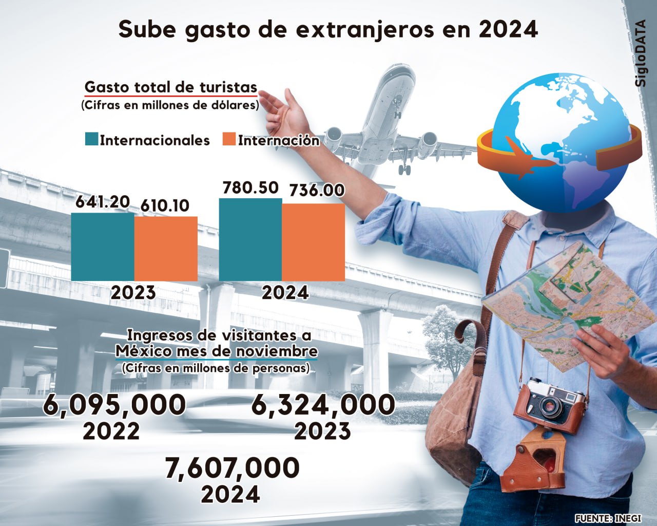 El turismo internacional en México crece un 13,2 % en noviembre