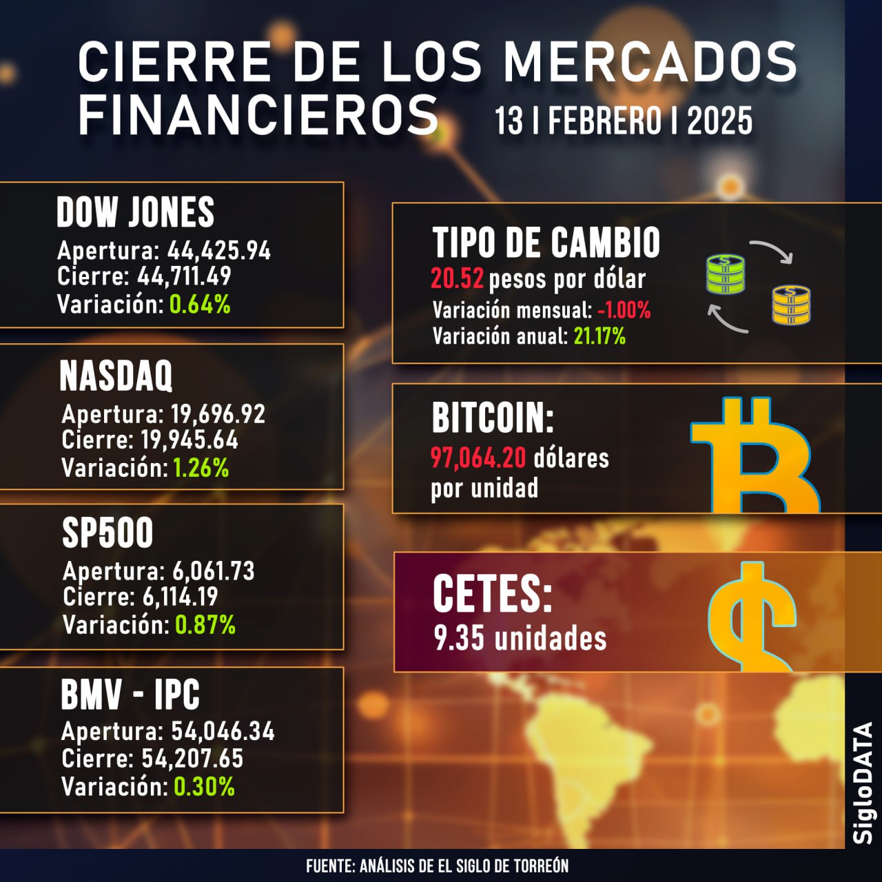 Wall Street cierra verde y el Dow Jones sube 0,77 % tras anuncio sobre aranceles de Trump