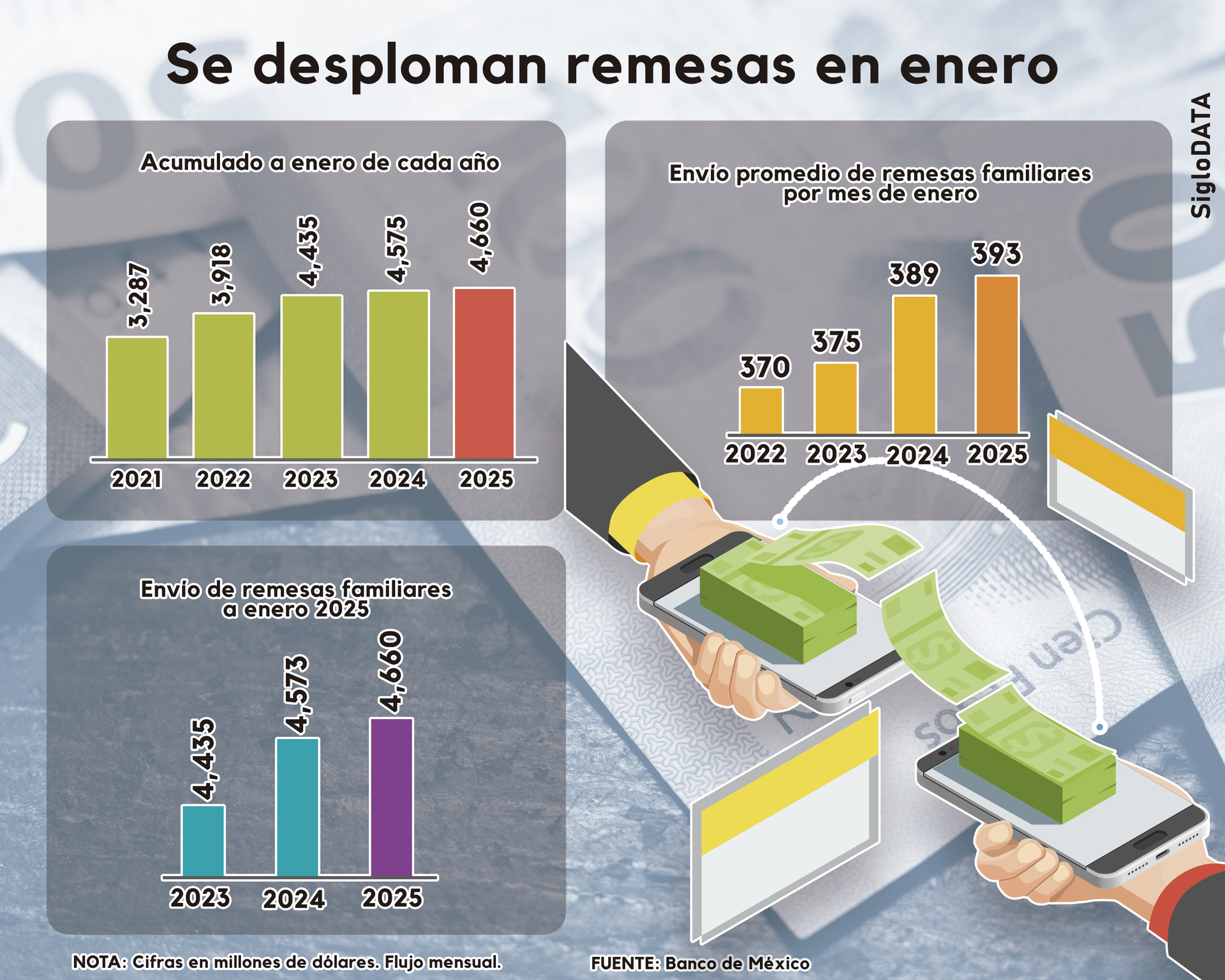 Remesas caen por primera vez en un año; impactan deportaciones