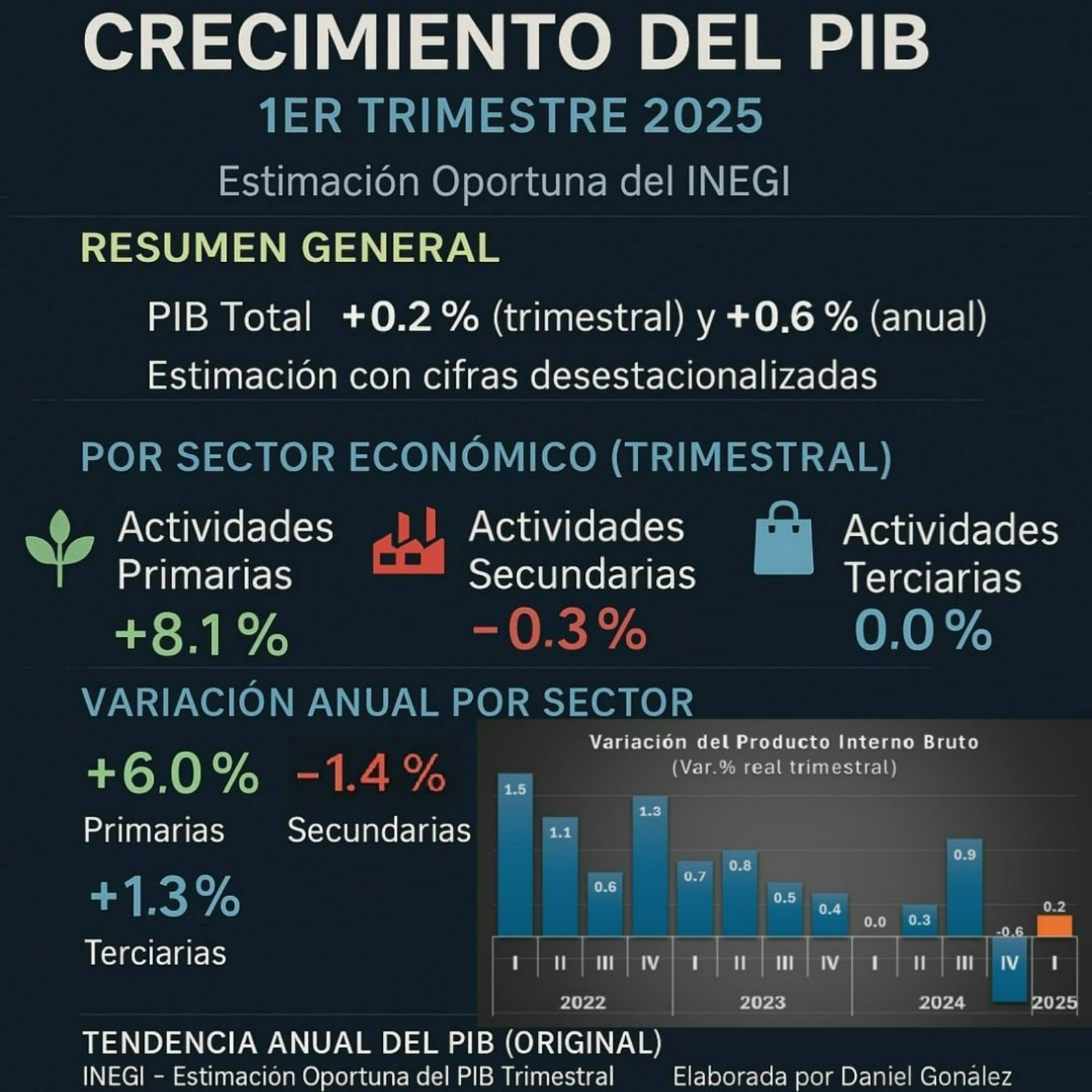 Economía habría logrado crecer 0.2% en primer trimestre: Inegi