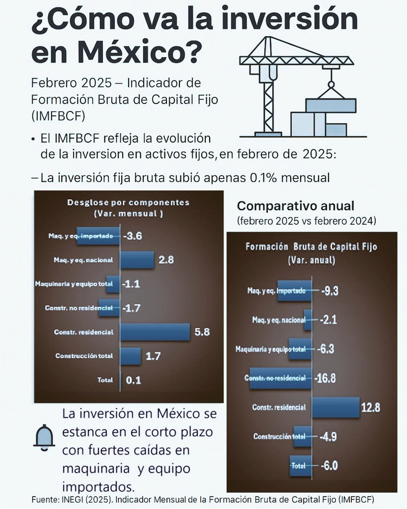La inversión en México cayó el 7,8 % en febrero e hila 7 meses de baja ante incertidumbre