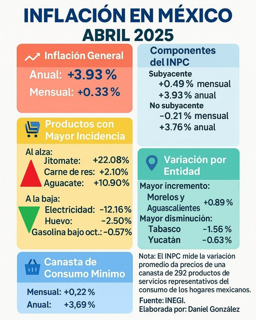 Acelera la inflación en México, llega a 3.93% en abril