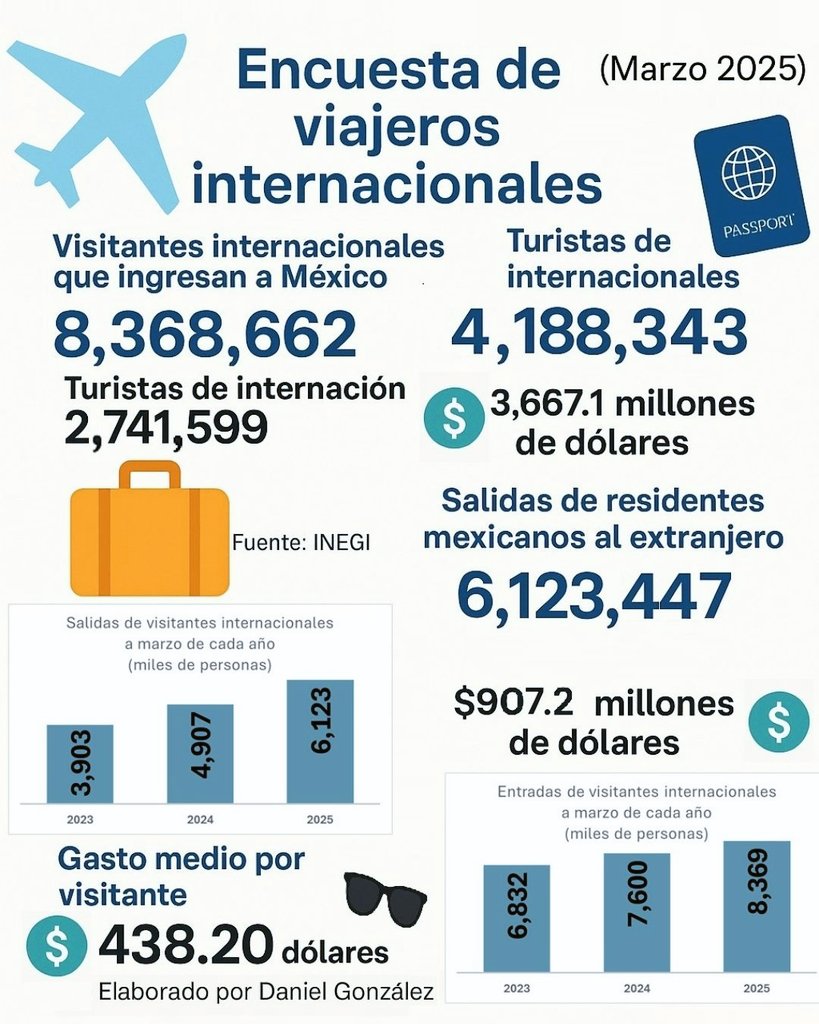 Turismo suma 3.67 mil millones de dólares en marzo de 2025