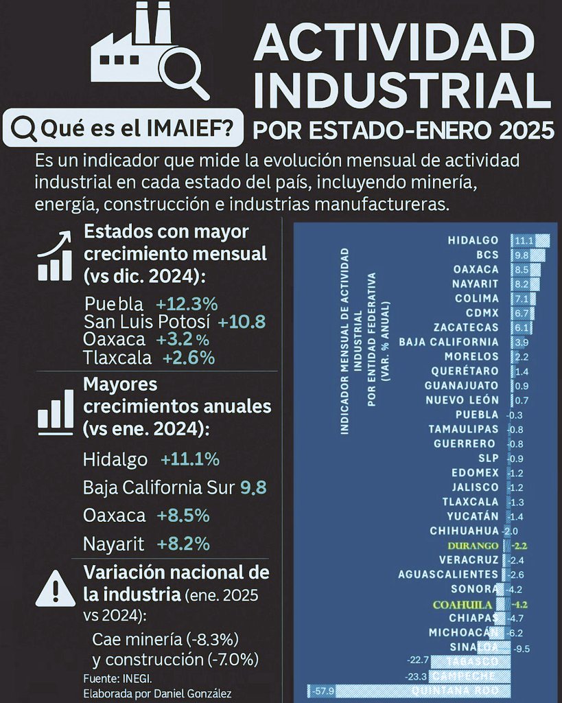 Actividad industrial. (ARCHIVO)