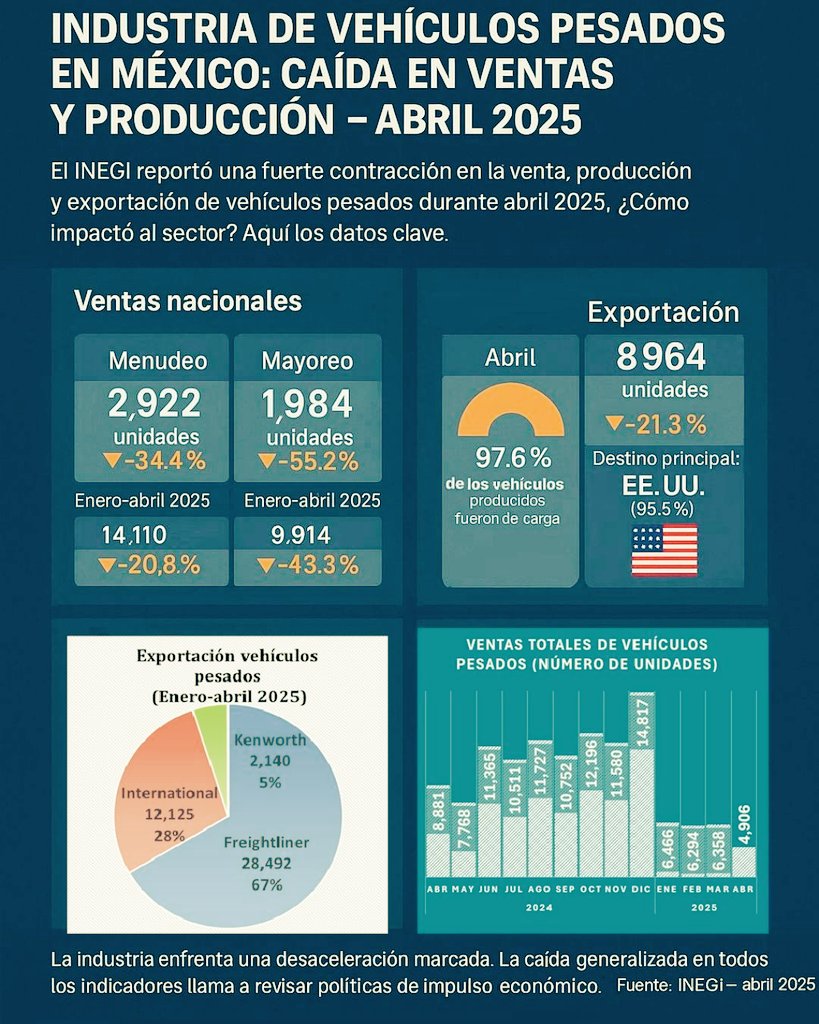 Cae producción de unidades pesadas