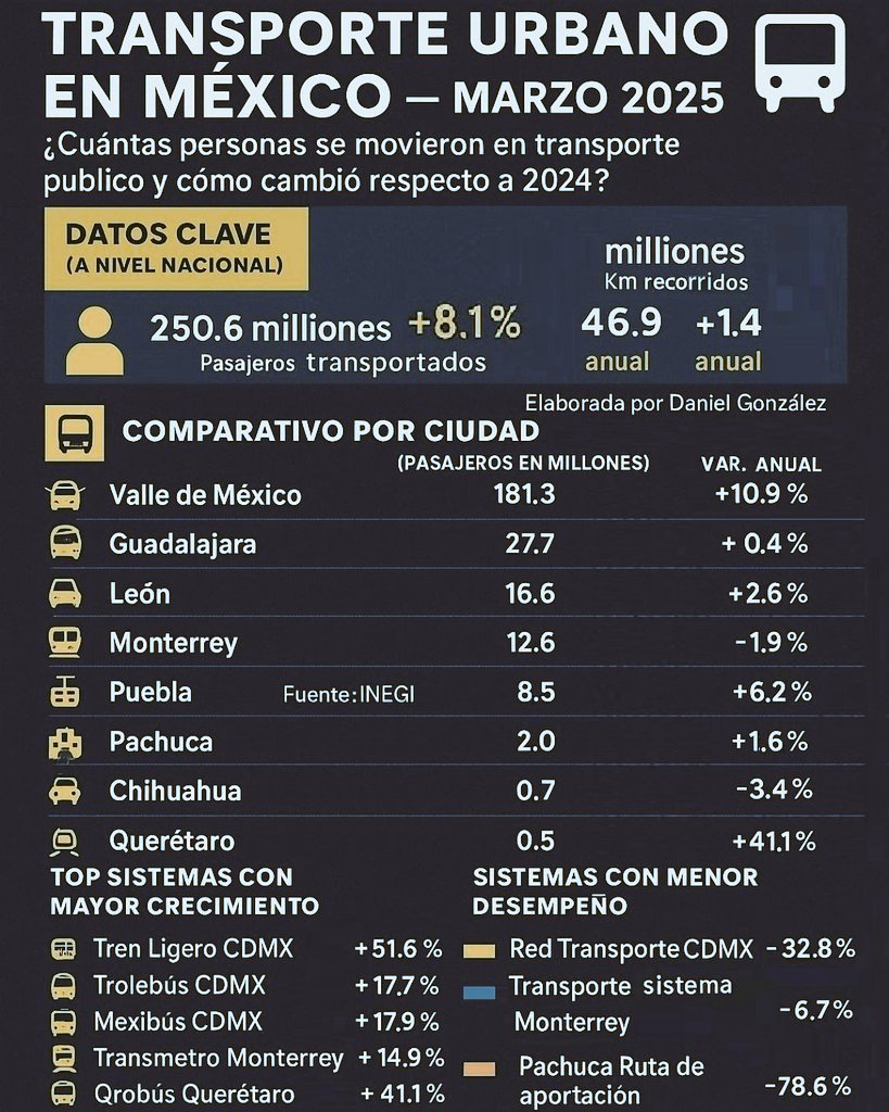 Transporte público movilizó a 250 millones  de personas en México