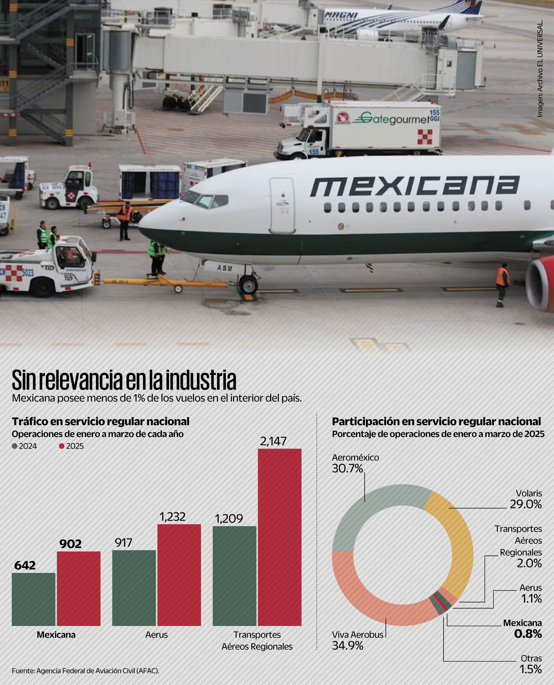 Aerolíneas regionales le ganan mercado a Mexicana
