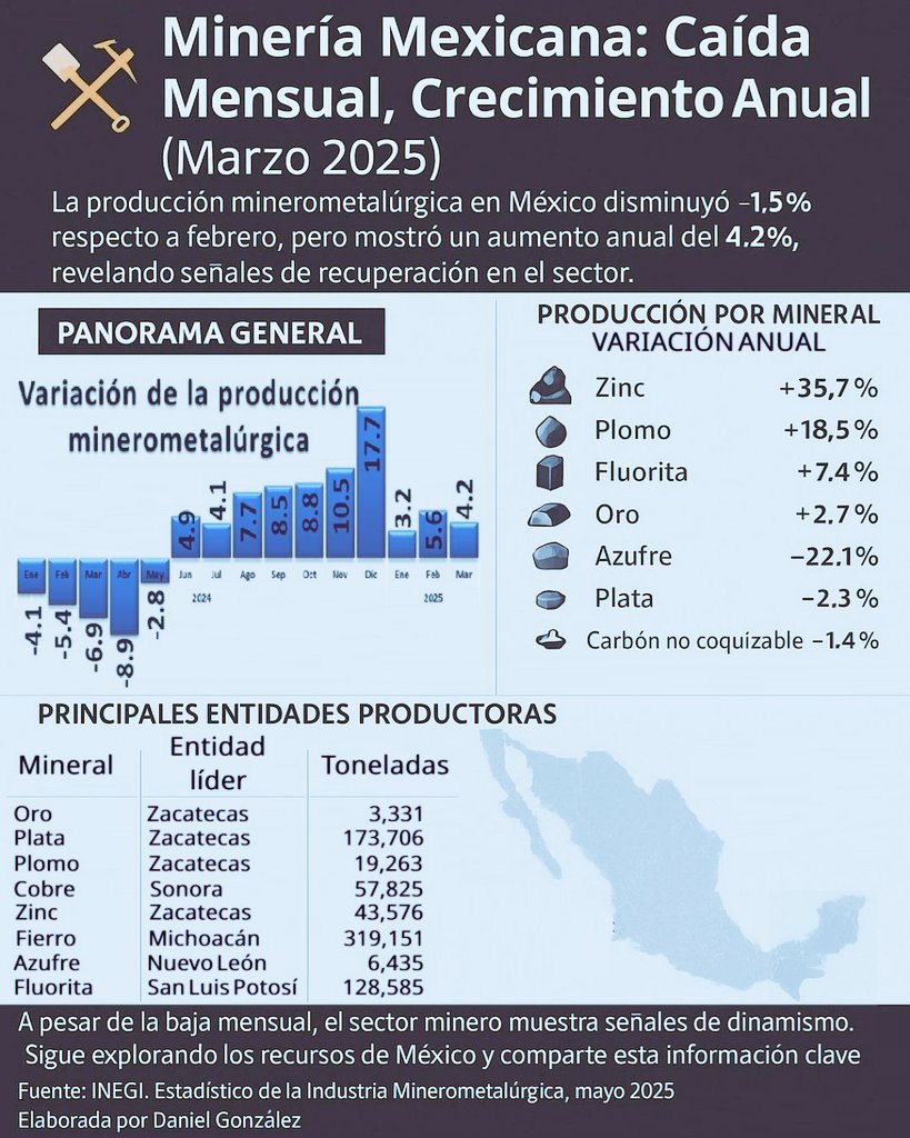 Producción minerometalúrgica en México cae en marzo, pero mantiene crecimiento anual