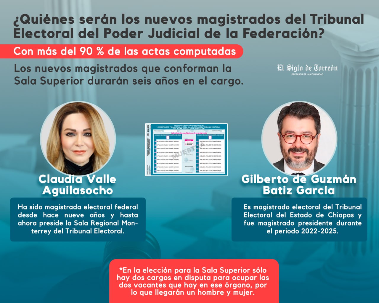 ¿Quiénes serán los nuevos magistrados del Tribunal Electoral del Poder Judicial de la Federación?