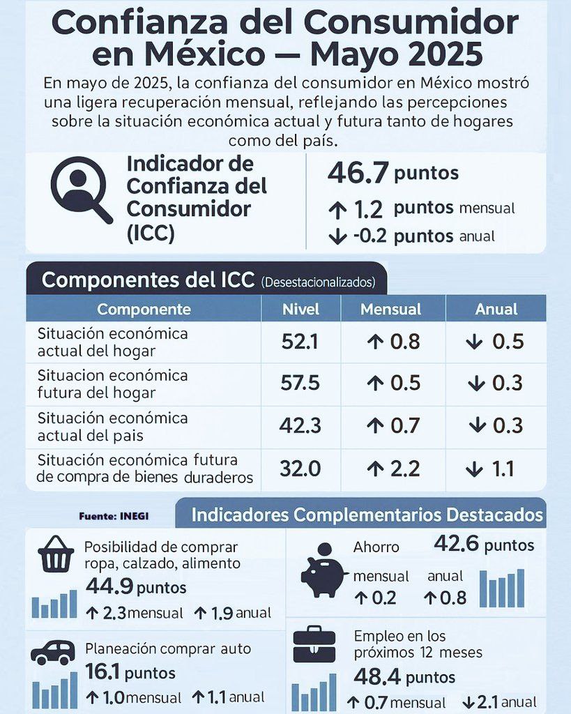Crece en mayo confianza del consumidor