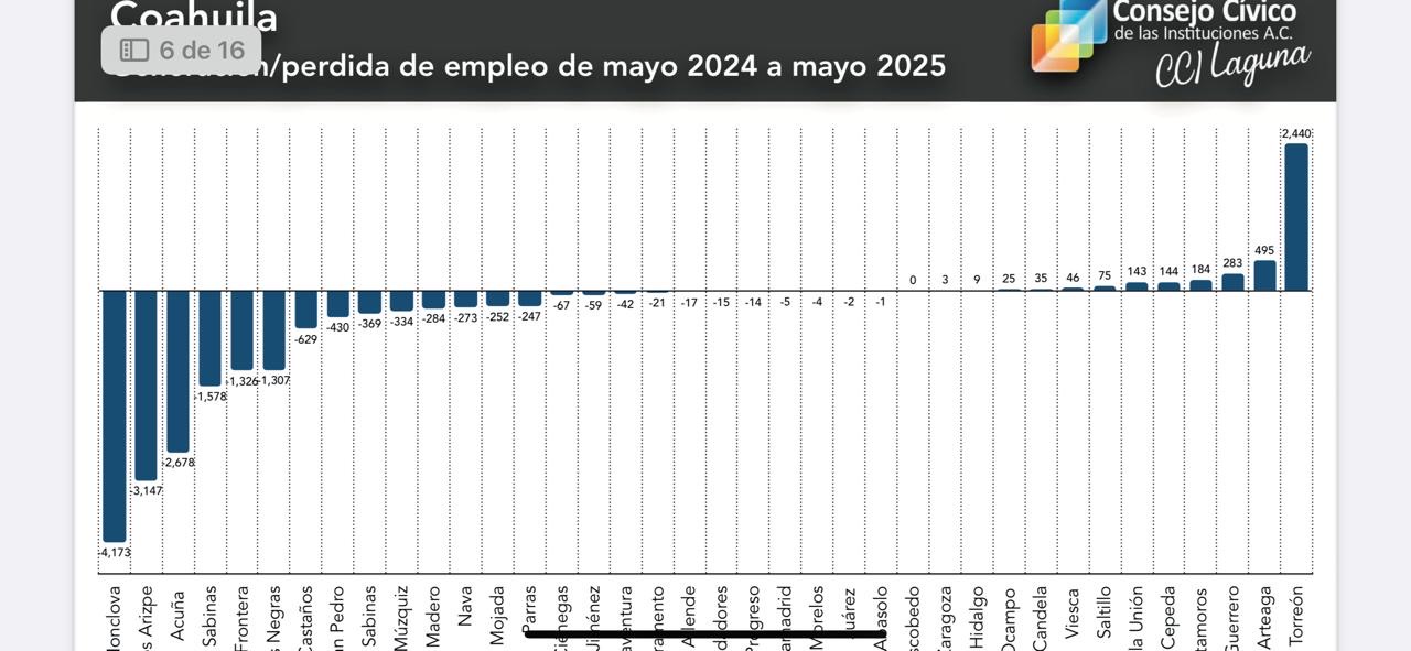 Monclova, ciudad con más pérdida de empleos en Coahuila