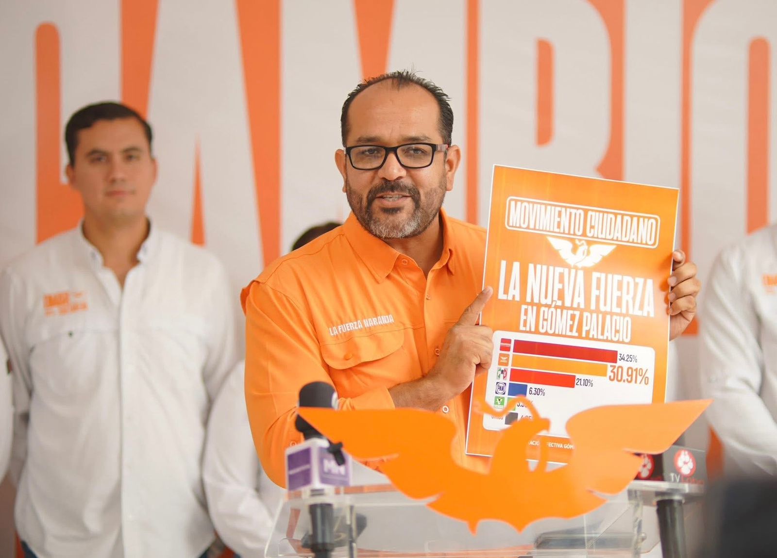 Movimiento Ciudadano crece 1000%; pasa de 2.7% a 30.9% en votación a la alcaldía