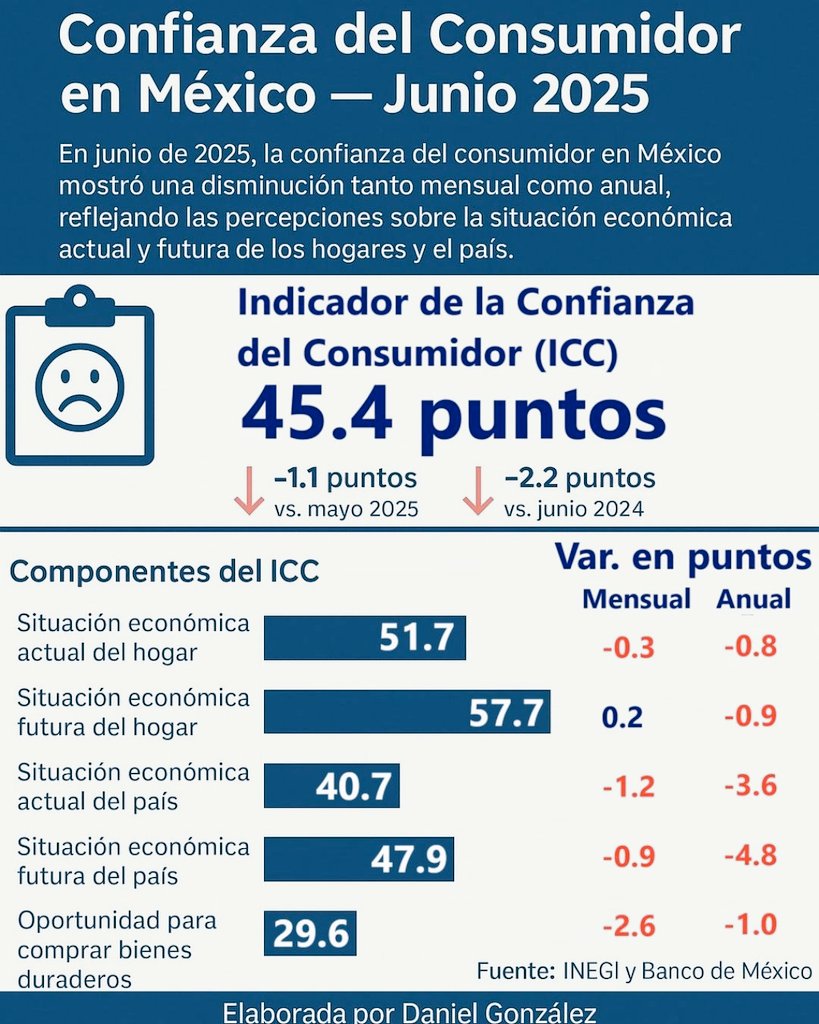 Confianza del consumidor retoma tendencia negativa en junio