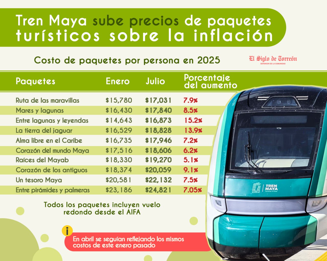 ‘¿Temporada alta?’, Tren Maya sube precios de paquetes turísticos sobre la inflación