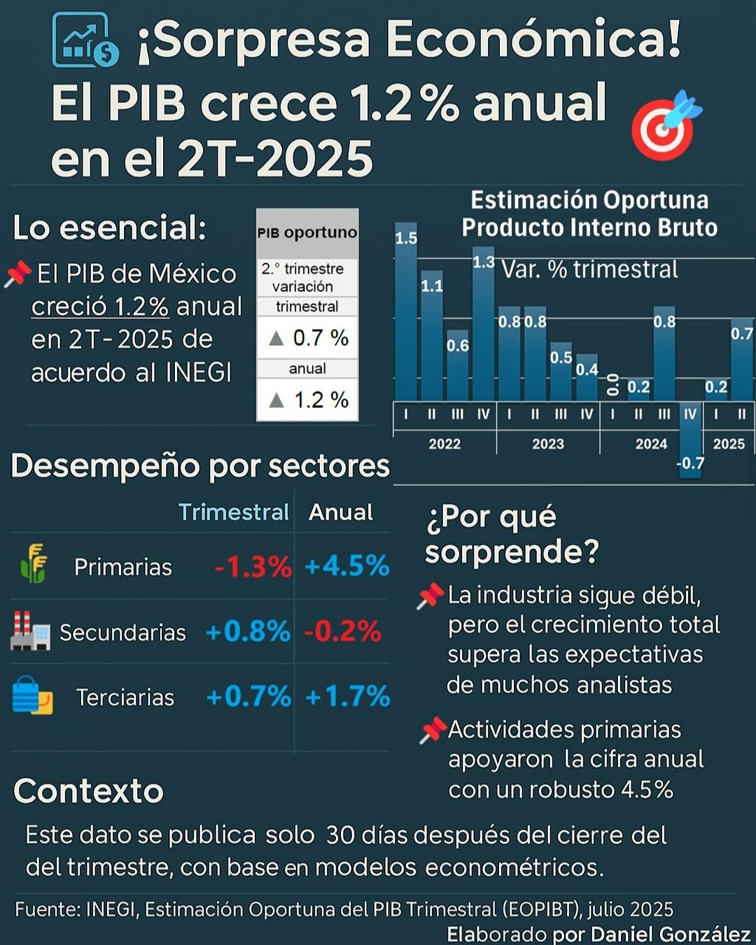PIB crece 1.2 en segundo trimestre de 2025