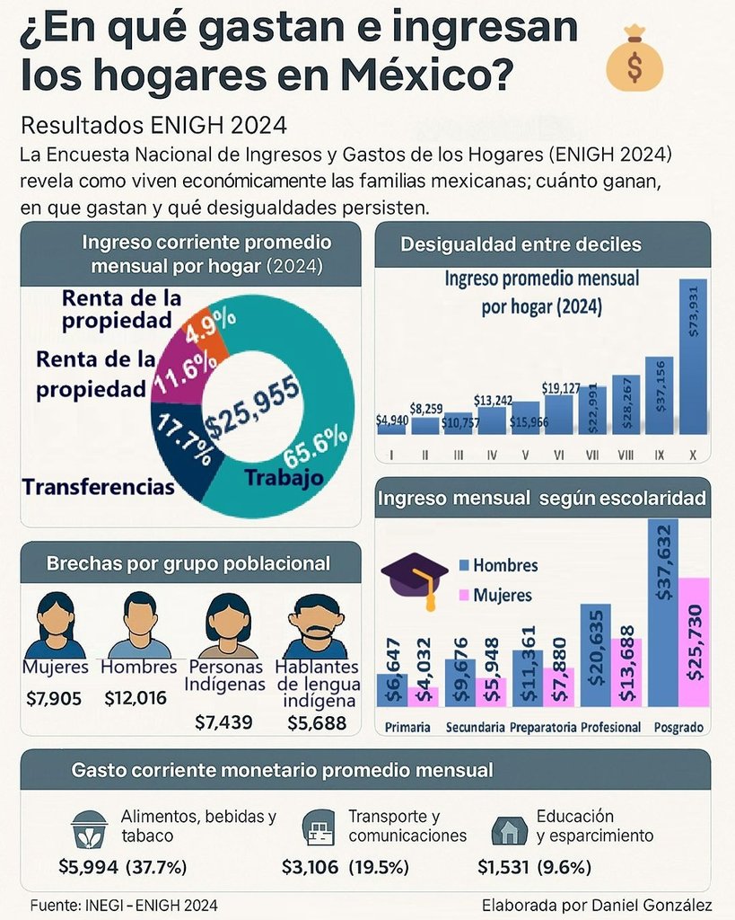 ¿En qué se va el dinero? Una mirada al consumo en Coahuila y Durango según INEGI