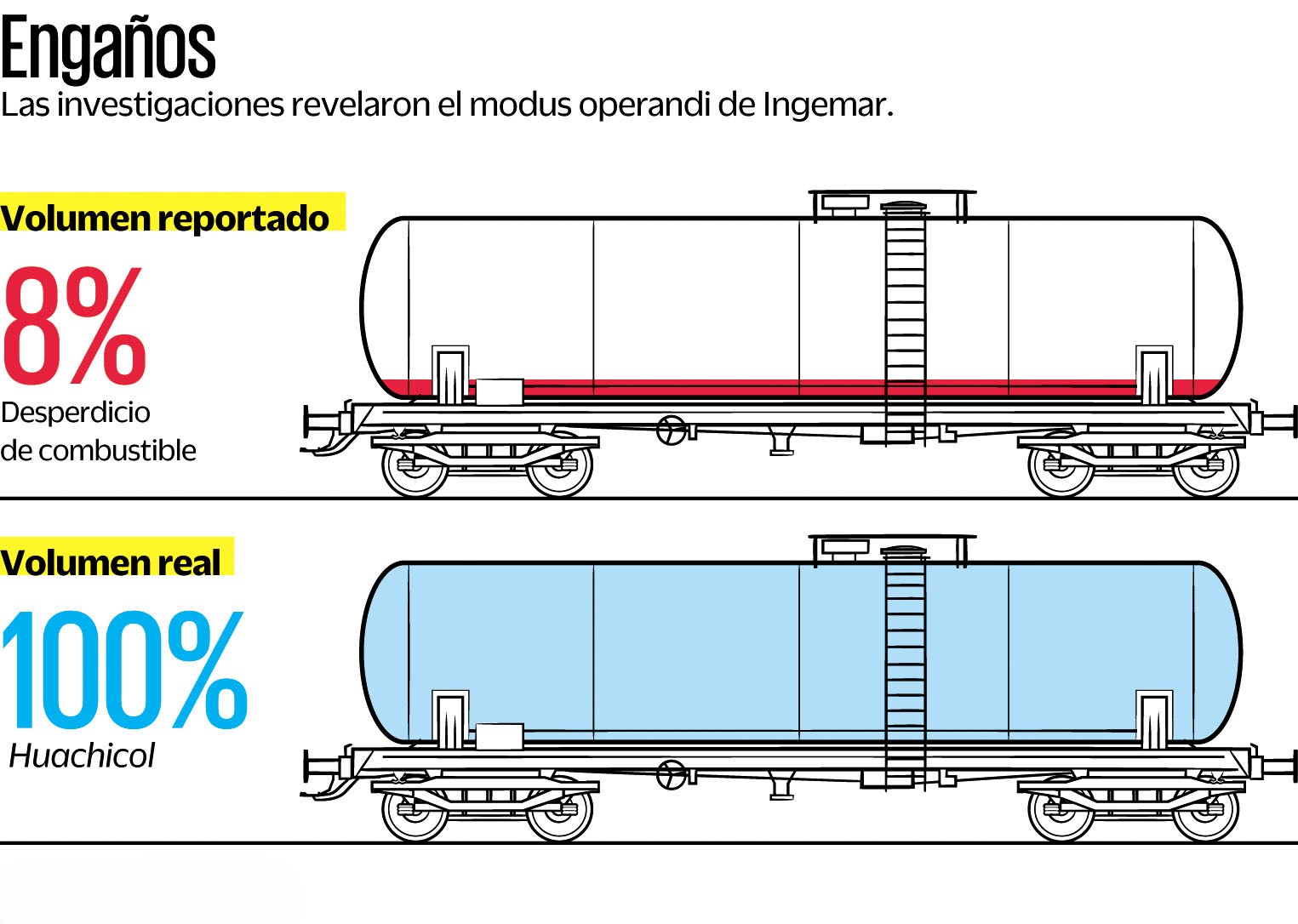 Carrotanques de Ingemar, ligada al megadecomiso en Coahuila, reportaban 8% de residuos cuando era huachicol